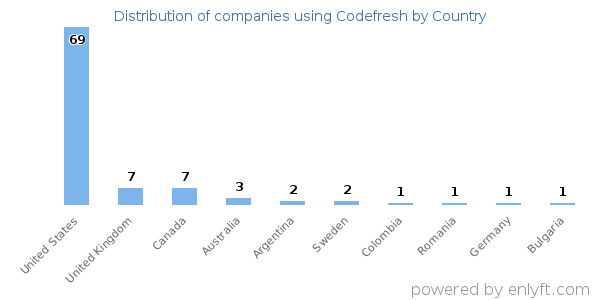Codefresh customers by country