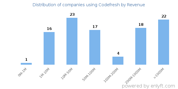 Codefresh clients - distribution by company revenue