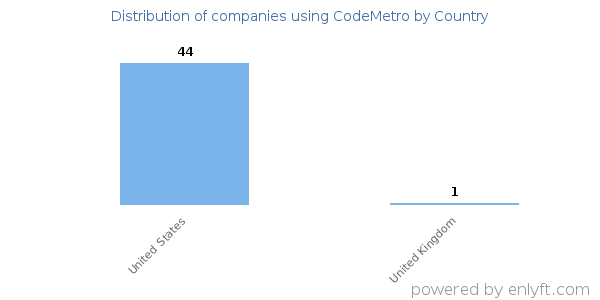 CodeMetro customers by country