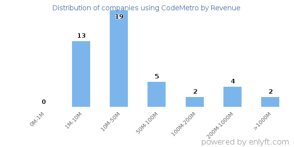 CodeMetro clients - distribution by company revenue