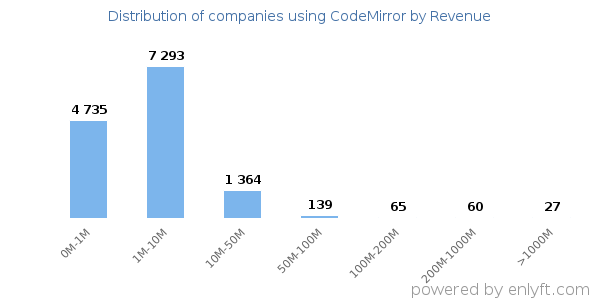 CodeMirror clients - distribution by company revenue