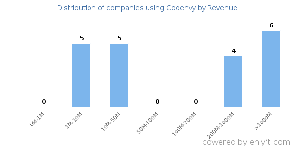 Codenvy clients - distribution by company revenue