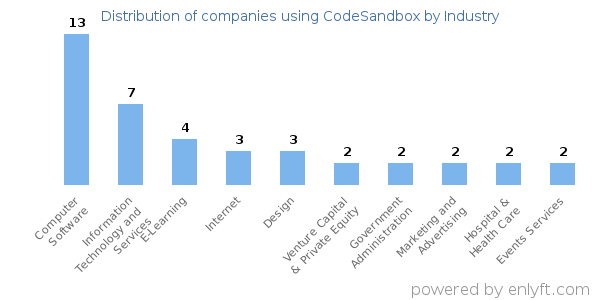 Companies using CodeSandbox - Distribution by industry