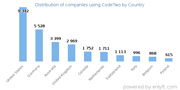 CodeTwo customers by country