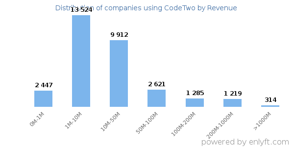 CodeTwo clients - distribution by company revenue