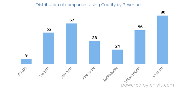 Codility clients - distribution by company revenue