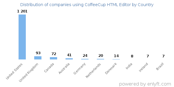 CoffeeCup HTML Editor customers by country