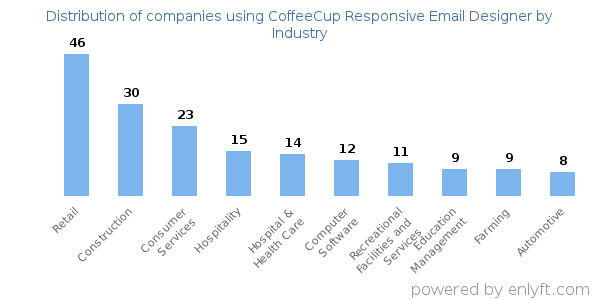 Companies using CoffeeCup Responsive Email Designer - Distribution by industry