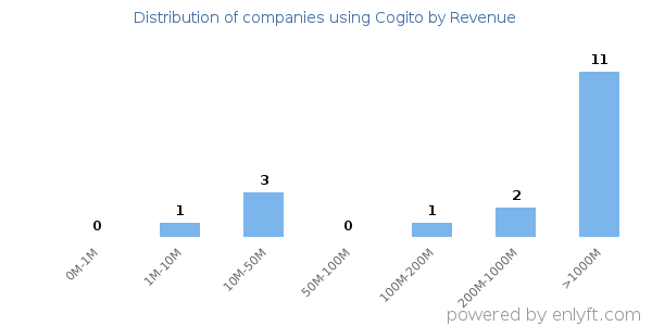 Cogito clients - distribution by company revenue