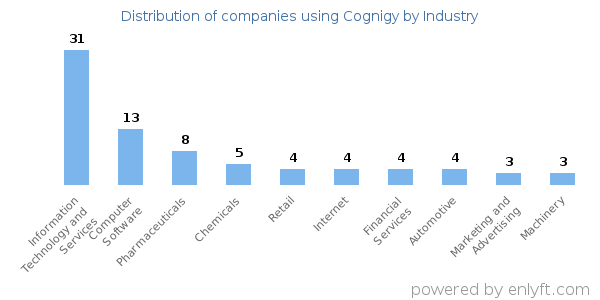 Companies using Cognigy - Distribution by industry