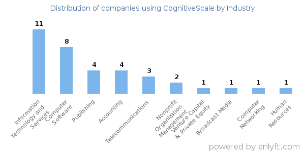 Companies using CognitiveScale - Distribution by industry