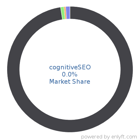 cognitiveSEO market share in Search Engine Marketing (SEM) is about 0.0%