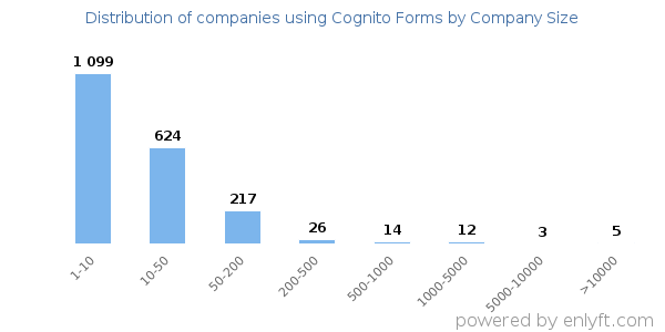 Companies using Cognito Forms, by size (number of employees)