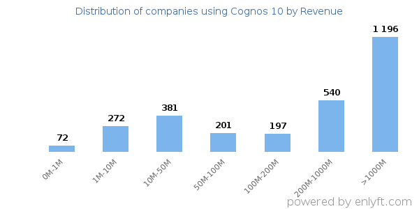 Cognos 10 clients - distribution by company revenue