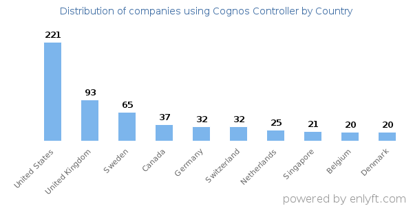 Cognos Controller customers by country
