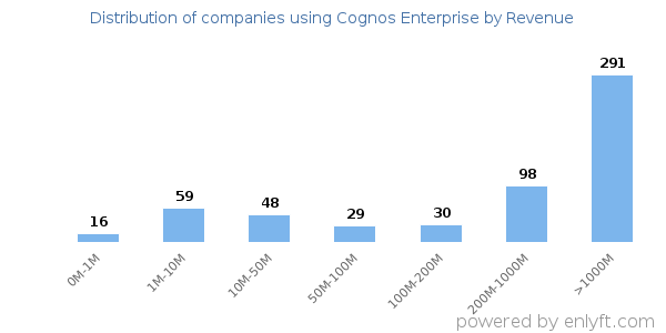 Cognos Enterprise clients - distribution by company revenue