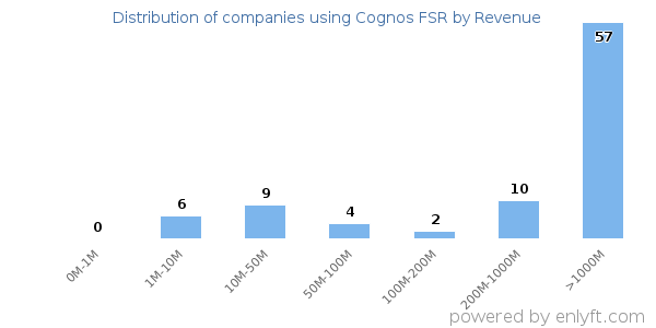 Cognos FSR clients - distribution by company revenue