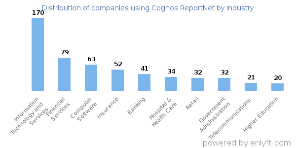 Companies using Cognos ReportNet - Distribution by industry
