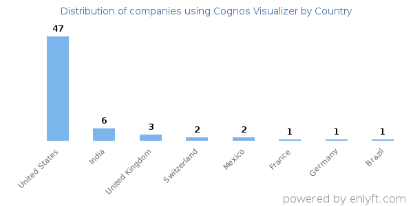 Cognos Visualizer customers by country