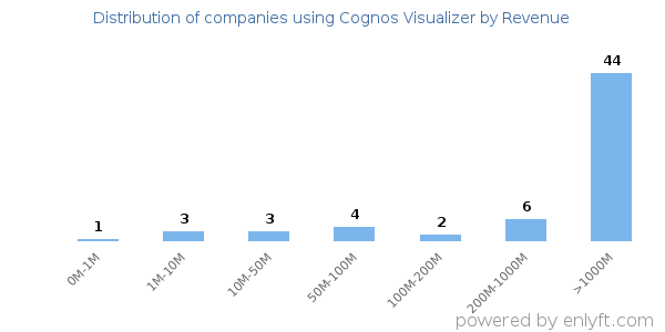 Cognos Visualizer clients - distribution by company revenue