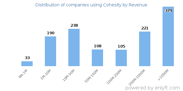 Cohesity clients - distribution by company revenue
