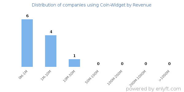 Coin-Widget clients - distribution by company revenue