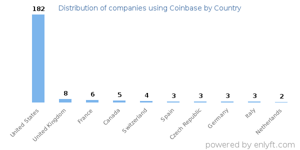 Coinbase customers by country