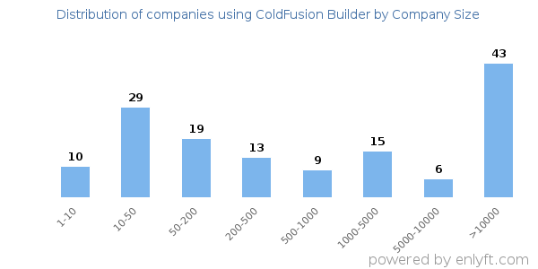 Companies using ColdFusion Builder, by size (number of employees)