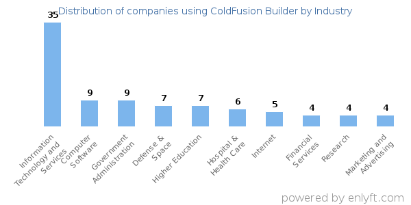 Companies using ColdFusion Builder - Distribution by industry