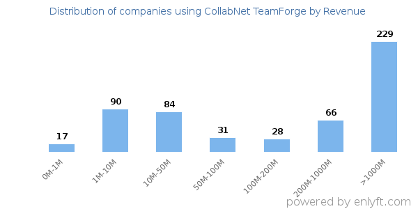CollabNet TeamForge clients - distribution by company revenue