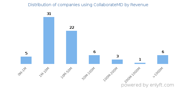 CollaborateMD clients - distribution by company revenue