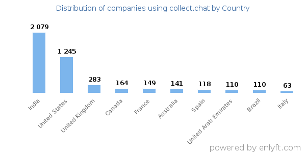 collect.chat customers by country