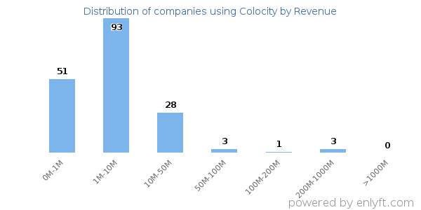 Colocity clients - distribution by company revenue
