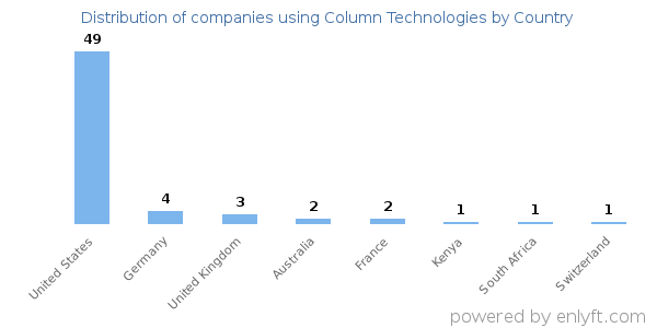 Column Technologies customers by country