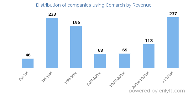 Comarch clients - distribution by company revenue