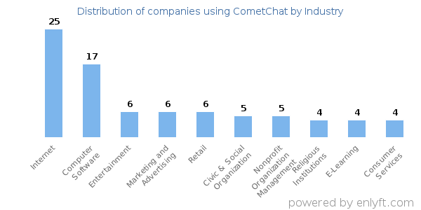 Companies using CometChat - Distribution by industry