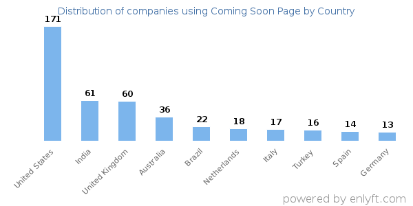 Coming Soon Page customers by country
