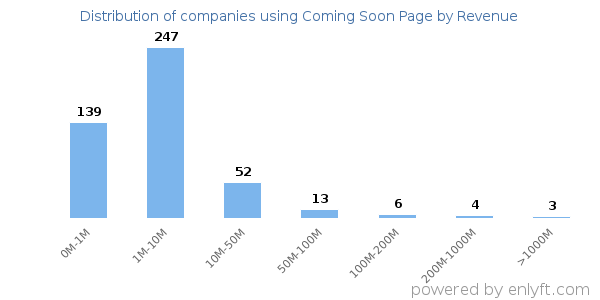 Coming Soon Page clients - distribution by company revenue