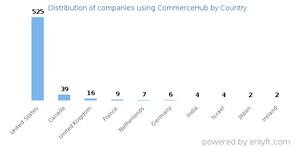 CommerceHub customers by country