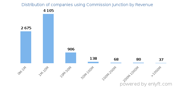 Commission Junction clients - distribution by company revenue