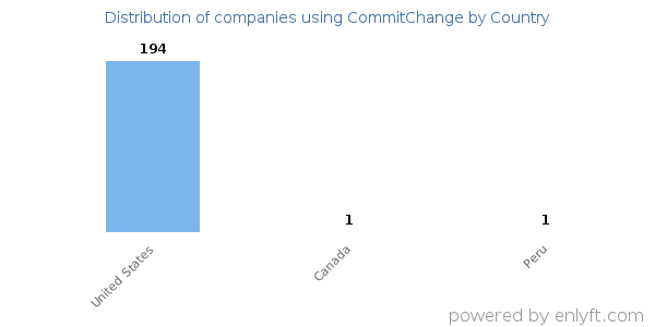 CommitChange customers by country