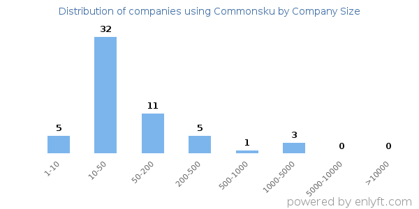 Companies using Commonsku, by size (number of employees)