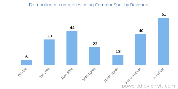 CommonSpot clients - distribution by company revenue