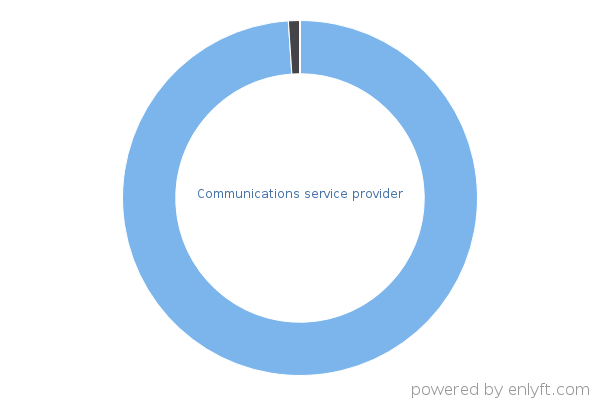 Communications service provider