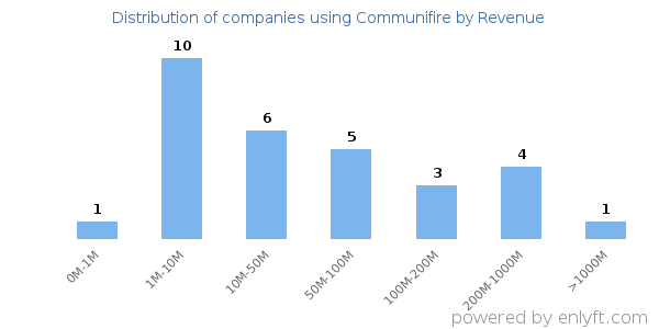 Communifire clients - distribution by company revenue