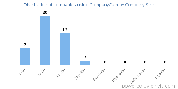 Companies using CompanyCam, by size (number of employees)