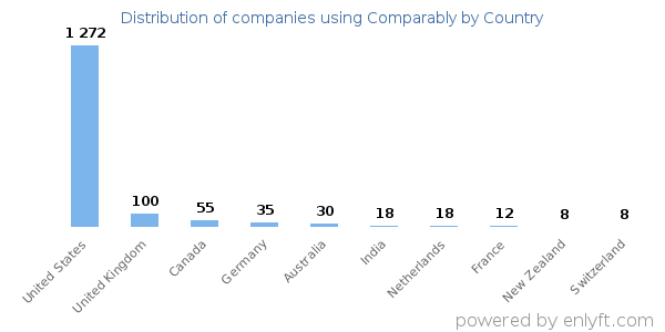 Comparably customers by country