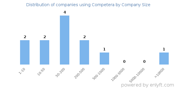 Companies using Competera, by size (number of employees)