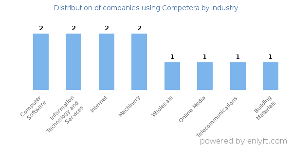 Companies using Competera - Distribution by industry