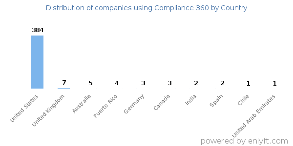 Compliance 360 customers by country